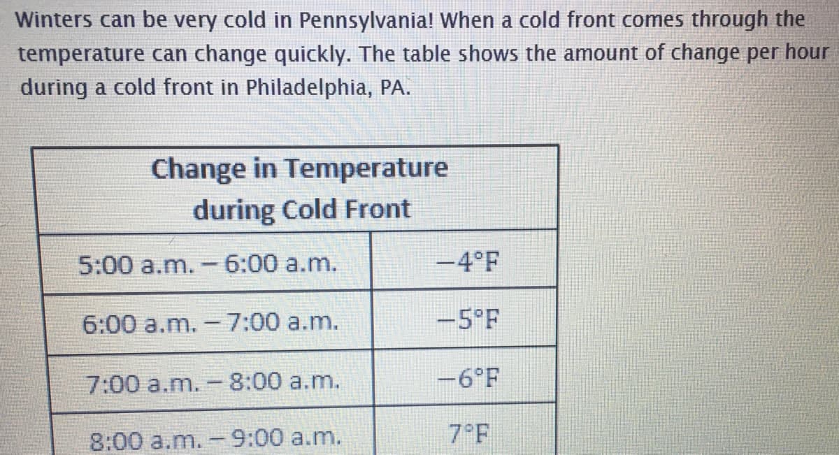 Winters can be very cold in Pennsylvania! When a cold front comes through the
temperature can change quickly. The table shows the amount of change per hour
during a cold front in Philadelphia, PA.
Change in Temperature
during Cold Front
5:00 a.m. -6:00 a.m.
-4°F
6:00 a.m. -7:00 a.m.
-5°F
7:00 a.m. -8:00 a.m.
-6°F
8:00 a.m. -9:00 a.m.
7°F
