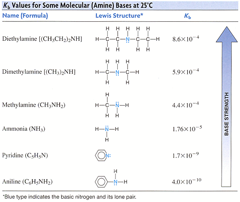 K, Values for Some Molecular (Amine) Bases at 25°C
Name (Formula)
Lewis Structure*
Къ
H H H H
н
Diethylamine [(CH3CH2)2NH]
N-
C-H
8.6x10-4
н
Н
н
н
Dimethylamine [(CH3)2NH]
N-C-H
5.9X10-4
н
H.
Methylamine (CH3NH2)
Н-С
N-H
4.4X10-4
н
Н
Ammonia (NH3)
H-N-H
1.76x10-5
н
Pyridine (CSH5N)
1.7X10-9
Н
Aniline (C,HŞNH2)
-N-H
4.0X10-10
"Blue type indicates the basic nitrogen and its lone pair.
BASE STRENGTH
