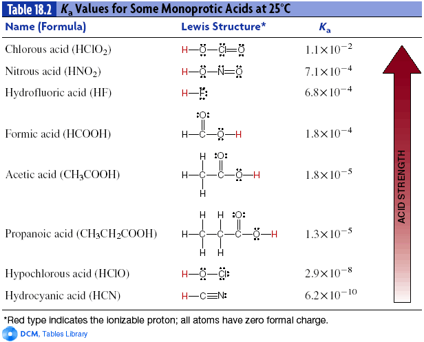 Table 18.2 K, Values for Some Monoprotic Acids at 25°C
Name (Formula)
Lewis Structure*
Chlorous acid (HCIO2)
1.1x10-2
Nitrous acid (HNO2)
н— -—
7.1x10-4
Hydrofluoric acid (HF)
6.8x10-4
:O:
Formic acid (HCOOH)
Н—С—8—н
1.8x10-4
H :O:
Acetic acid (CH,COOH)
Н—С
1.8×10-5
Н
:O: H
—С—С——н
Н
Propanoic acid (CH3CH2COOH)
Н.
1.3×10-5
Н
Н
Hypochlorous acid (HCIO)
Н-—ӧн
2.9x10-8
Hydrocyanic acid (HCN)
H-CEN:
6.2x10-10
*Red type indicates the ionizable proton; all atoms have zero formal charge.
DCM, Tables Library
ACID STRENGTH
