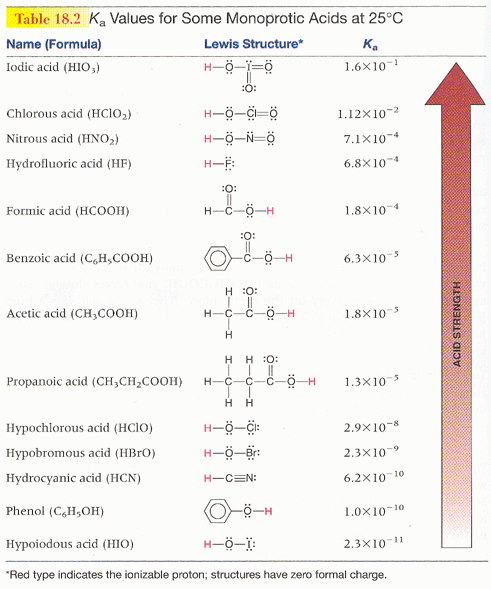 Table 18.2 Ka Values for Some Monoprotic Acids at 25°C
Name (Formula)
Lewis Structure*
к
Iodic acid (HIO,)
н-о—1—0
1.6X10-1
:0:
Chlorous acid (HCi,)
H-Ö-i-ö
1.12X10
Nitrous acid (HNO,)
H-Ö-N=Ö
7.1X10+
Hydrofluoric acid (HF)
H-E:
6.8X104
:O:
Formic acid (HCOOH)
H-C-ö-H
1.8X10 4
:O:
Benzoic acid (C,H,COOH)
C-0-H
6.3x103
H :0:
Acetic acid (CH,COOH)
Н-С
c-ö-H
1.8X103
Н
н
H :0:
Propanoic acid (CH,CH,COOH)
Н-с-
C-0-H
1.3X10
Hypochlorous acid (HCIO)
н-б-бн
2.9x10-*
Hypobromous acid (HBRO)
н-о— б
2.3x10-
Hydrocyanic acid (HCN)
6.2x10-10
H-CEN:
Phenol (C,H,OH)
O-ö-H
1.0x10-10
Hypoiodous acid (HIO)
н-б-
2.3X1011
"Red type indicates the ionizable proton; structures have zero formal charge.
ACID STRENGTH
