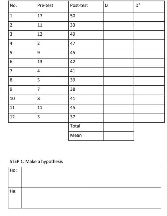 No.
1
Pre-test
17
11
12
2
9
13
4
5
7
8
2
3
4
5
7
8
9
10
11
11
12
3
STEP 1: Make a hypothesis
Ho:
Ha:
Post-test
50
33
49
47
45
42
41
39
38
41
45
37
Total
Mean
D²