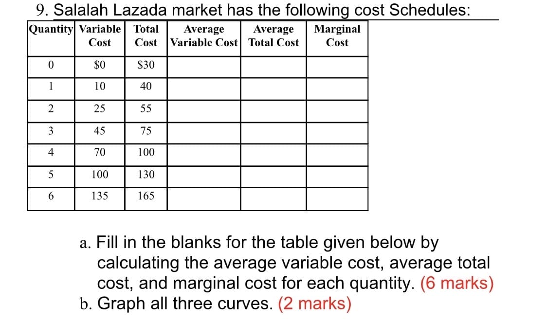 9. Salalah Lazada market has the following cost Schedules:
Quantity Variable Total
Cost
Marginal
Average
Variable Cost Total Cost
Average
Cost
Cost
$0
$30
1
10
40
2
25
55
3
45
75
4
70
100
100
130
6.
135
165
a. Fill in the blanks for the table given below by
calculating the average variable cost, average total
cost, and marginal cost for each quantity. (6 marks)
b. Graph all three curves. (2 marks)
