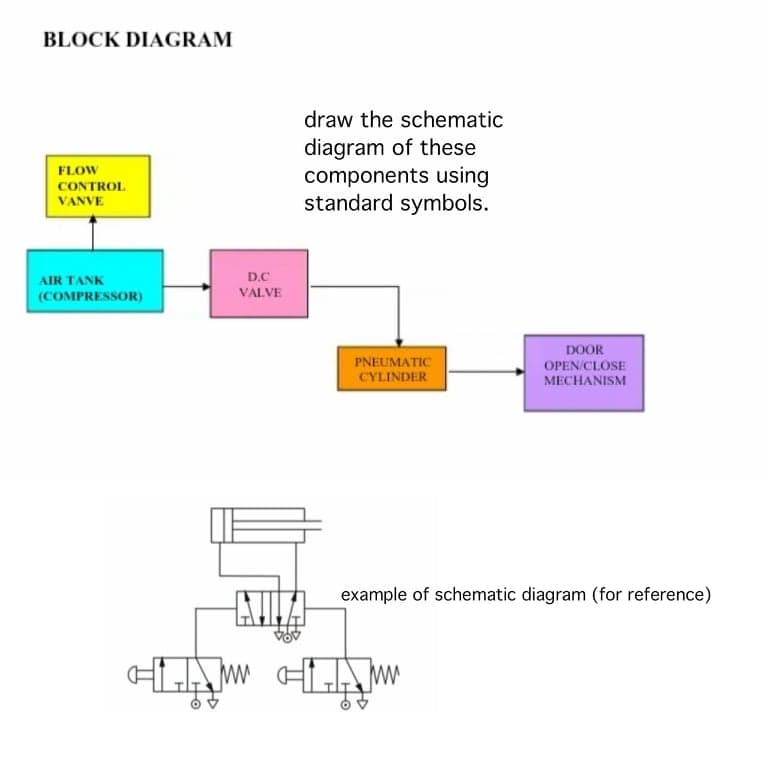 BLOCK DIAGRAM
draw the schematic
diagram of these
components using
standard symbols.
FLOW
CONTROL
VANVE
AIR TANK
D.C
VALVE
(COMPRESSOR)
DOOR
PNEUMATIC
CYLINDER
OPEN/CLOSE
MECHANISM
AILA
example of schematic diagram (for reference)
HLAW AW
