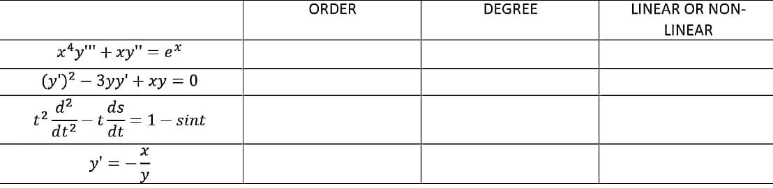 ORDER
DEGREE
LINEAR OR NON-
LINEAR
x*y" + xy" = e*
%3D
y')? – 3yy' + xy = 0
d2
ds
t
dt
t2
= 1- sint
dt?
y'
=--
