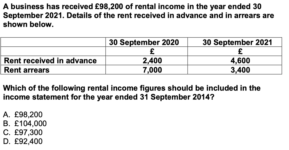 A business has received £98,200 of rental income in the year ended 30
September 2021. Details of the rent received in advance and in arrears are
shown below.
Rent received in advance
Rent arrears
30 September 2020
£
2,400
7,000
A. £98,200
B. £104,000
C. £97,300
D. £92,400
30 September 2021
£
4,600
3,400
Which of the following rental income figures should be included in the
income statement for the year ended 31 September 2014?