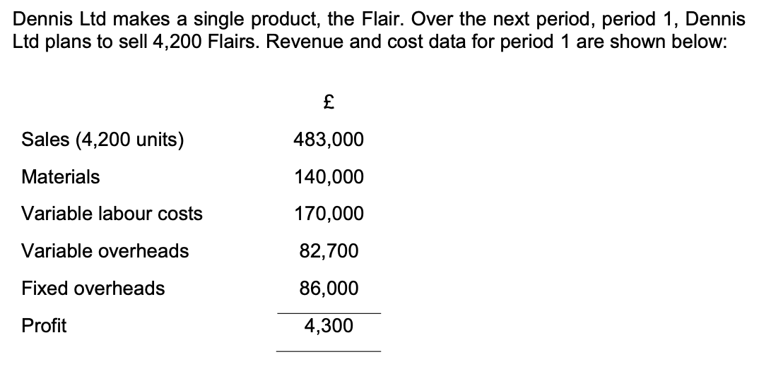 Dennis Ltd makes a single product, the Flair. Over the next period, period 1, Dennis
Ltd plans to sell 4,200 Flairs. Revenue and cost data for period 1 are shown below:
Sales (4,200 units)
Materials
Variable labour costs
Variable overheads
Fixed overheads
Profit
£
483,000
140,000
170,000
82,700
86,000
4,300