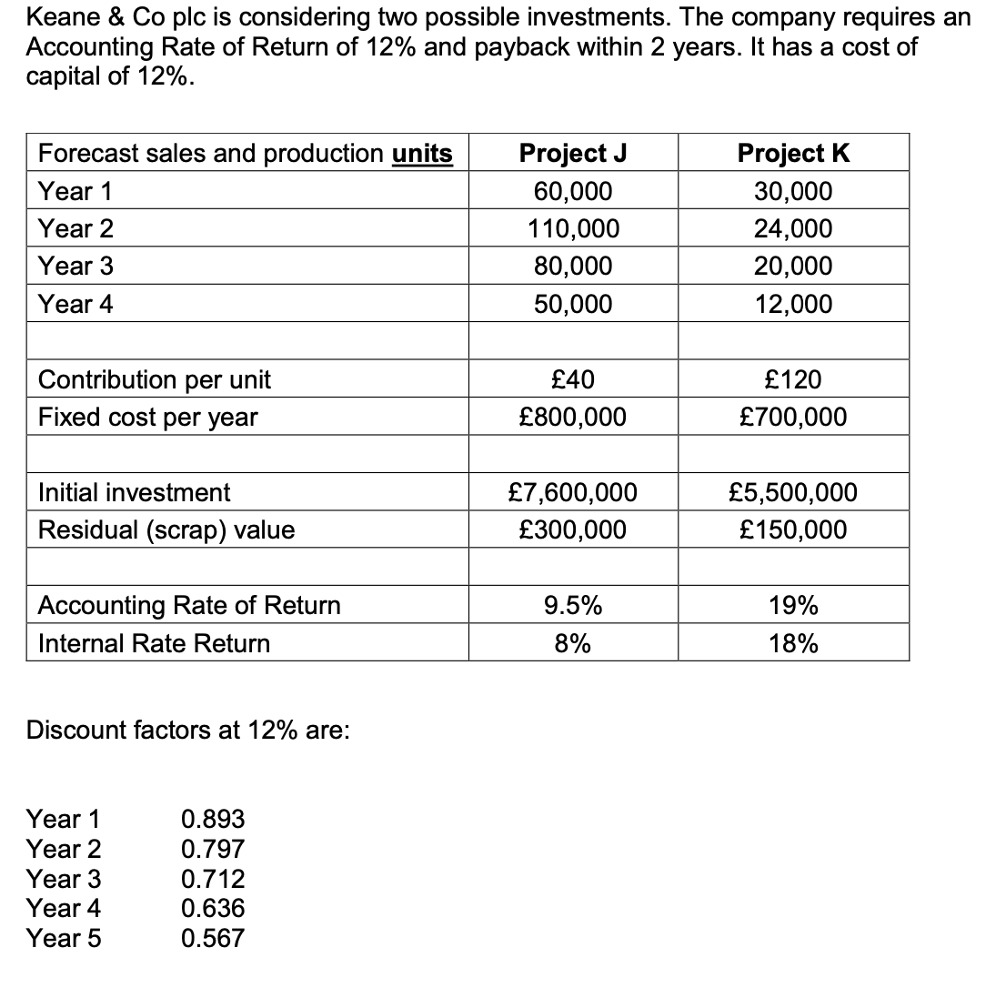 Keane & Co plc is considering two possible investments. The company requires an
Accounting Rate of Return of 12% and payback within 2 years. It has a cost of
capital of 12%.
Forecast sales and production units
Year 1
Year 2
Year 3
Year 4
Contribution per unit
Fixed cost per year
Initial investment
Residual (scrap) value
Accounting Rate of Return
Internal Rate Return
Discount factors at 12% are:
Year 1
Year 2
Year 3
Year 4
Year 5
0.893
0.797
0.712
0.636
0.567
Project J
60,000
110,000
80,000
50,000
£40
£800,000
£7,600,000
£300,000
9.5%
8%
Project K
30,000
24,000
20,000
12,000
£120
£700,000
£5,500,000
£150,000
19%
18%