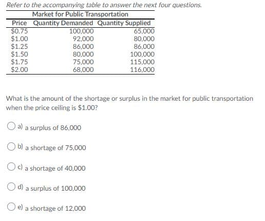 Refer to the accompanying table to answer the next four questions.
Market for Public Transportation
Price Quantity Demanded Quantity Supplied
$0.75
$1.00
$1.25
$1.50
$1.75
$2.00
100,000
65,000
92,000
86,000
80,000
80,000
86,000
100,000
75,000
68,000
115,000
116,000
What is the amount of the shortage or surplus in the market for public transportation
when the price ceiling is $1.00?
a) a surplus of 86,000
O b) a shortage of 75,000
Oc) a shortage of 40,000
d) a surplus of 100,000
O e) a shortage of 12,000
