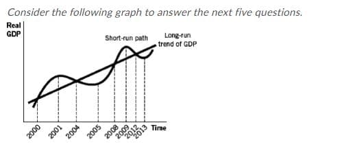 Consider the following graph to answer the next five questions.
Real
GDP
Long-run
trend of GDP
Short-run path
Time
2000
2001
2004
2005
2008
009
