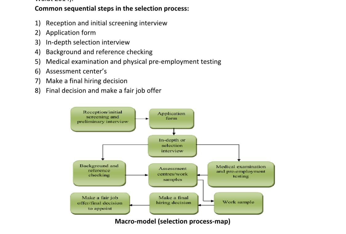 Common sequential steps in the selection process:
1) Reception and initial screening interview
2) Application form
3) In-depth selection interview
4) Background and reference checking
5) Medical examination and physical pre-employment testing
6) Assessment center's
7) Make a final hiring decision
8) Final decision and make a fair job offer
Reception/initial
screening and
preliminary interview
Background and
reference
checking
Make a fair job
offer/final decision
to appoint
Application
form
In-depth or
selection.
interview
Assessment
centres/work
samples
Make a final
hiring decision
Medical examination
and pre-employment
testing
Work sample
Macro-model (selection process-map)