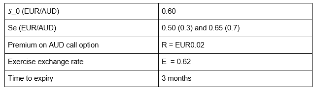 S_0 (EUR/AUD)
0.60
Se (EUR/AUD)
0.50 (0.3) and 0.65 (0.7)
Premium on AUD call option
R= EURO.02
Exercise exchange rate
E = 0.62
Time to expiry
3 months
