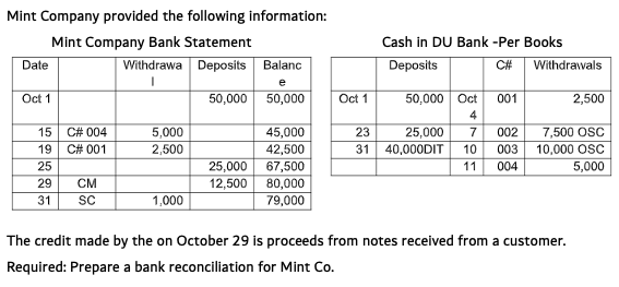 Mint Company provided the following information:
Mint Company Bank Statement
Cash in DU Bank -Per Books
Date
Withdrawa Deposits Balanc
Deposits
Withdrawals
e
Oct 1
50,000 50,000
Oct 1
50,000 Oct
01
2,500
4
7,500 OSC
10,000 OSC
5,000
C# 004
5,000
2,500
15
45,000
23
25,000
7
002
42,500
25,000 67,500
12,500 80,000
79,000
19
C# 001
31 40,000DIT
10
003
25
11
004
29
CM
31
SC
1,000
The credit made by the on October 29 is proceeds from notes received from a customer.
Required: Prepare a bank reconciliation for Mint Co.
