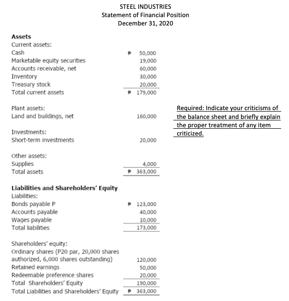 STEEL INDUSTRIES
Statement of Financial Position
December 31, 2020
Assets
Current assets:
Cash
Marketable equity securities
Accounts receivable, net
50,000
19,000
60,000
Inventory
Treasury stock
Total current assets
30,000
20,000
* 179,000
Required: Indicate your criticisms of
the balance sheet and briefly explain
the proper treatment of any item
criticized.
Plant assets:
Land and buildings, net
160,000
Investments:
Short-term investments
20,000
Other assets:
Supplies
Total assets
4,000
363,000
Liabilities and Shareholders' Equity
Liabilities:
P 123,000
Bonds payable P
Accounts payable
Wages payable
Total liabilities
40,000
10,000
173,000
Shareholders' equity:
Ordinary shares (P20 par, 20,000 shares
authorized, 6,000 shares outstanding)
Retained earnings
120,000
50,000
Redeemable preference shares
Total Shareholders' Equity
Total Liabilities and Shareholders' Equity
20,000
190,000
363,000
