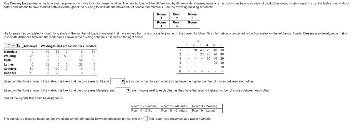 Roy Creasey Enterprises, a machine shop, is planning to move to a new, larger location. The new building will be 60 feet long by 40 feet wide. Creasey envisions the building as having six distinct production areas, roughly equal in size. He feels strongly about
safety and intends to have marked pathways throughout the building to facilitate the movement of people and materials. See the following building schematic.
Room
Room
Room
1
2
3
Room
Room
Room
5
6
His foreman has completed a month-long study of the number of loads of material that have moved from one process to another in the current building. This information is contained in the flow matrix on the left below. Finally, Creasey also developed a matrix
to indicate distances between the work areas shown in the building schematic, shown on the right below.
From To Materials Welding Drills Lathes Grinders Benders
1 2
3
4
6
1
20 40 20 40 60
Materials
100
50
50
2
20 40 20 40
Welding
25
50
3
60 40 20
Drills
25
50
4
20 40
Lathes
25
20
20
Grinders
50
100
Benders
10
20
Based on the flows shown in the matrix, it is likely that the processes Drills and
V are in rooms next to each other as they have the highest number of moves between each other.
Based on the flows shown in the matrix, it is likely that the processes Materials and
are in rooms next to each other as they have the second highest number of moves between each other.
One of the layouts that could be designed is:
Room 1 = Benders
Room 4 = Drills
Room 2 = Materials
Room 5 = Grinders
Room 3 = Welding
Room 6 = Lathes
The cumulative distance based on the overall movement of material between processes for this layout =
feet (enter your response as a whole number).
