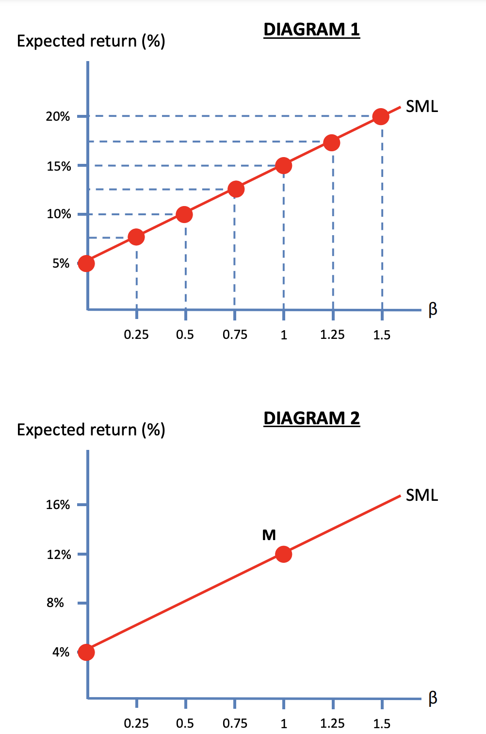 DIAGRAM 1
Expected return (%)
SML
20%
15%
10%
5%
0.25
0.5
0.75
1
1.25
1.5
DIAGRAM 2
Expected return (%)
SML
16%
M
12%
8%
4%
B
0.25
0.5
0.75
1
1.25
1.5

