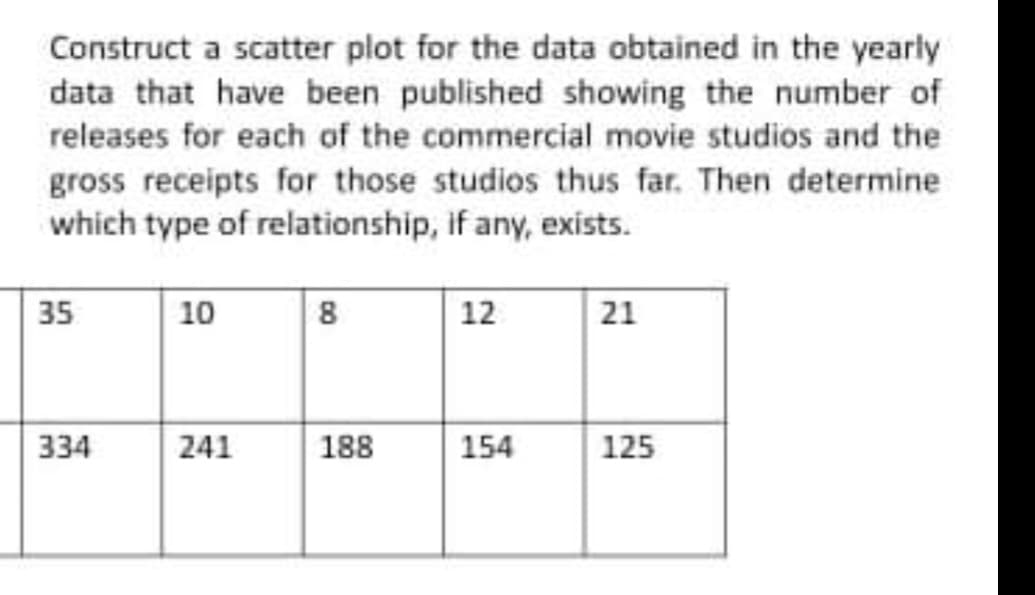 Construct a scatter plot for the data obtained in the yearly
data that have been published showing the number of
releases for each of the commercial movie studios and the
gross receipts for those studios thus far. Then determine
which type of relationship, if any, exists.
10
8
12
21
334
241
188
154
125
35
