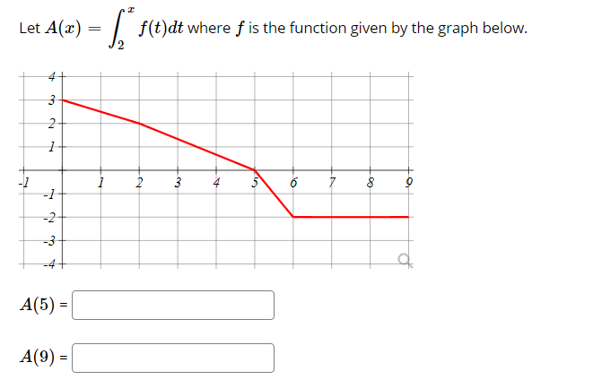 Let A(x)
| f(t)dt where f is the function given by the graph below.
-1
-1
3
-2
А(5) -
A(9) =
to
2,
3.
