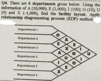 Q4. There are 6 departments given below. Using the
information of A (10,000); E (1,000); I (100); O (10); U
(0) and X (-1,000), find the facility layout. Apply
relationship diagramming process (RDP) method
Department 1
Departnient 2
Departrment 3
Department 4
Department 5
Departmeat G

