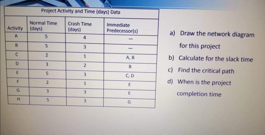 Project Activity and Time (days) Data
Normal Time
Crash Time
Immediate
Predecessor(s)
Activity
(days)
(days)
a) Draw the network diagram
B
for this project
5.
3.
|
C.
1
А, В
b) Calculate for the slack time
3
c) Find the critical path
3
С, D
d) When is the project
1
3.
E
completion time
H.
3.

