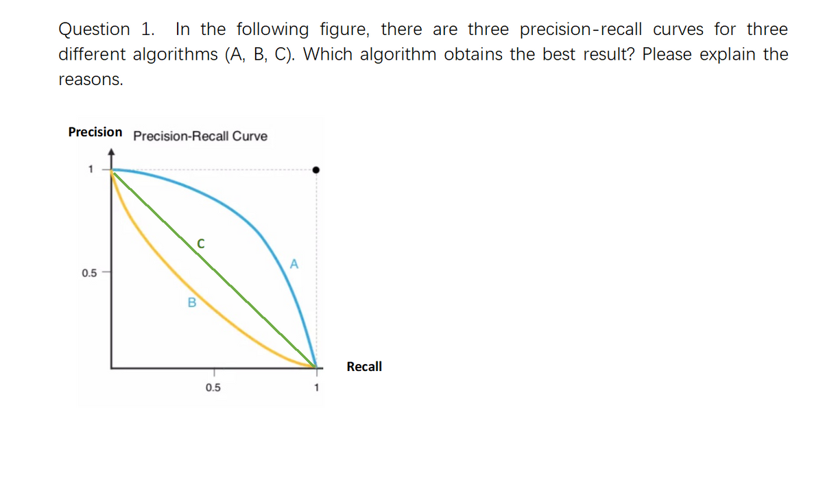 Question 1.
In the following figure, there are three precision-recall curves for three
different algorithms (A, B, C). Which algorithm obtains the best result? Please explain the
reasons.
Precision
Precision-Recall Curve
A
0.5
Recall
0.5
1
