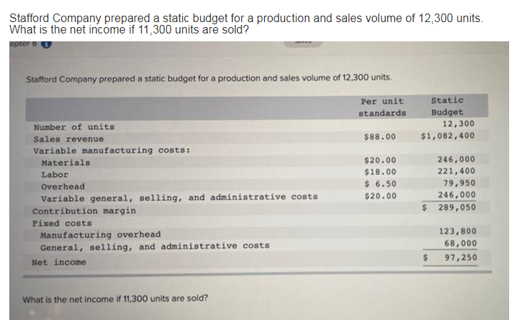 Stafford Company prepared a static budget for a production and sales volume of 12,300 units.
What is the net income if 11,300 units are sold?
apter 8
Stafford Company prepared a static budget for a production and sales volume of 12,300 units.
Per unit
standards
Static
Budget
Number of units
12,300
Sales revenue
$88.00
$1,082,400
Variable manufacturing costs:
Materials.
$20.00
246,000
Labor
$18.00
221,400
Overhead.
$ 6.50
79,950
$20.00
246,000
Variable general, selling, and administrative costs
Contribution margin
$ 289,050
Fixed costs
Manufacturing overhead
123,800
General, selling, and administrative costs
68,000
Net income
97,250
What is the net income if 11,300 units are sold?
