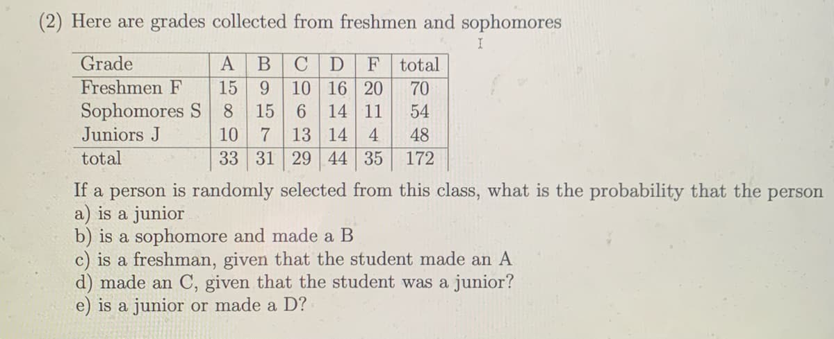 (2) Here are grades collected from freshmen and sophomores
Grade
A
F
total
Freshmen F
15
9.
10 16 20
70
Sophomores S 8
14 11
13 14
33 31 29 44 35
15
6.
54
Juniors J
10
7
4
48
total
172
If a person is randomly selected from this class, what is the probability that the
a) is a junior
b) is a sophomore and made a B
c) is a freshman, given that the student made an A
d) made an C, given that the student was a junior?
e) is a junior or made a D?
person

