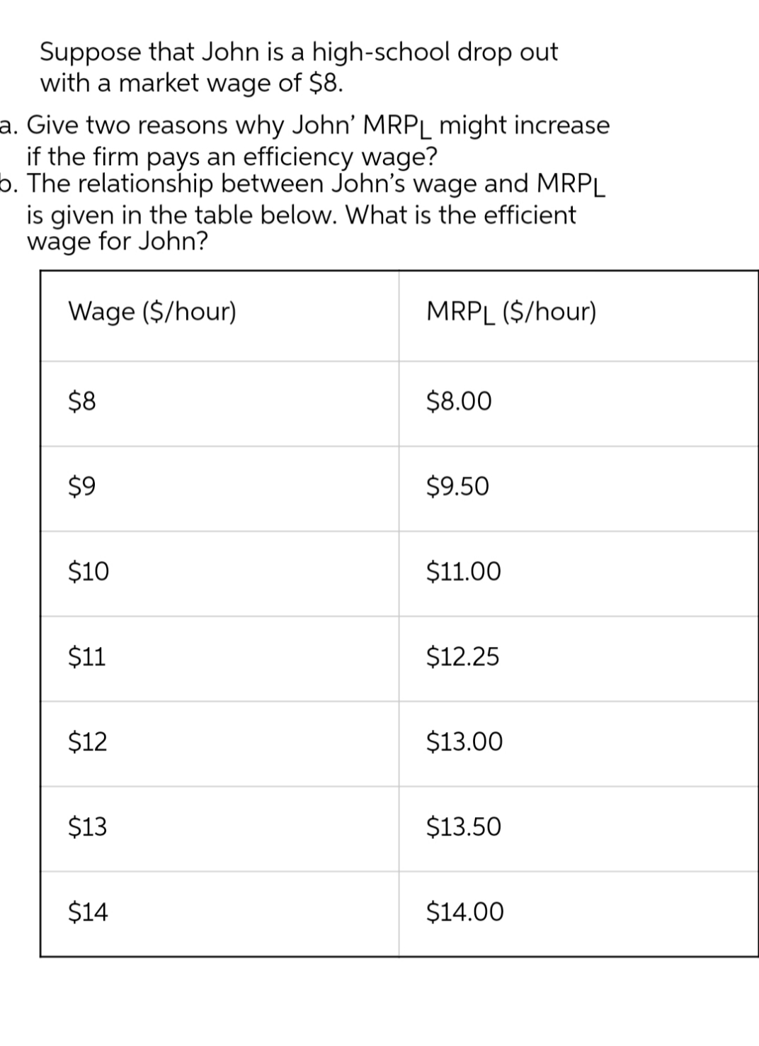 Suppose that John is a high-school drop out
with a market wage of $8.
a. Give two reasons why John' MRPL might increase
if the firm pays an efficiency wage?
b. The relationship between John's wage and MRPL
is given in the table below. What is the efficient
wage for John?
Wage ($/hour)
MRPL ($/hour)
$8
$8.00
$9
$9.50
$10
$11.00
$11
$12.25
$12
$13.00
$13
$13.50
$14
$14.00
