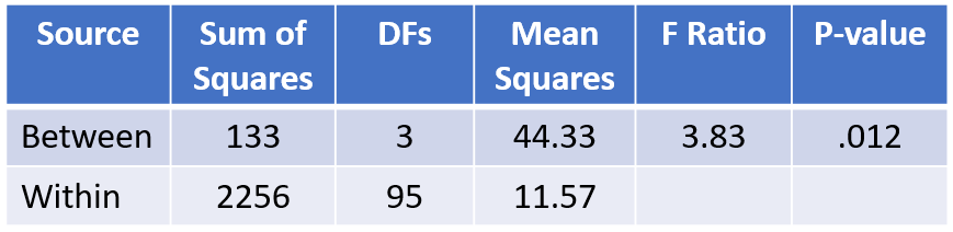 Source
Between
Within
Sum of
Squares
133
2256
DFs
3
95
Mean
Squares
44.33
11.57
F Ratio
3.83
P-value
.012