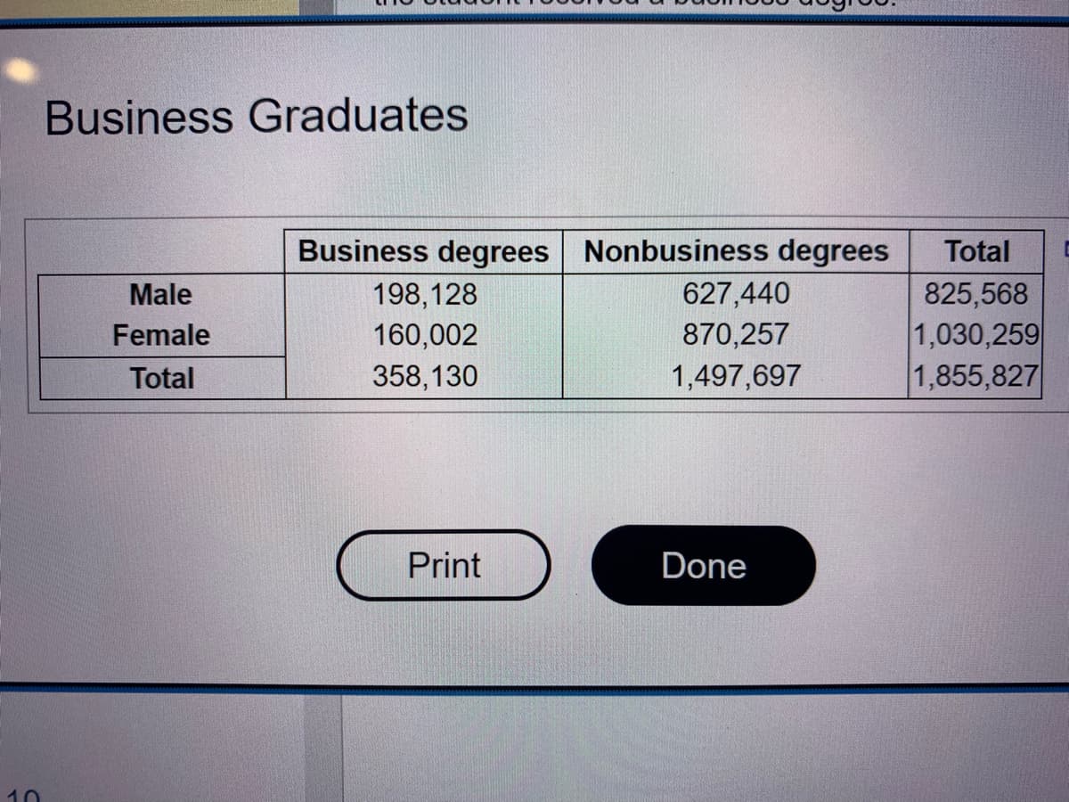 Business Graduates
Male
Female
Total
Business degrees Nonbusiness degrees
198,128
160,002
358,130
Print
627,440
870,257
1,497,697
Done
Total
825,568
1,030,259
1,855,827