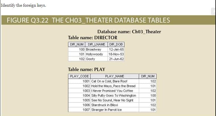 Identify the foreign keys.
FIGURE Q3.22 THE CH03_THEATER DATABASE TABLES
Database name: Ch03_Theater
Table name: DIRECTOR
DIR_NUM DIR LNAME DIR DOB
100 Broadway
101 Hollywoody 18-Nov-53
102 Goofy
12-Jan-65
21-Jun-62
Table name: PLAY
PLAY CODE
1001 Cat On a Cold, Bare Roof
1002 Hold the Mayo, Pass the Bread
PLAY NAME
DIR NUM
102
101
1003 I Never Promised You Coffee
102
1004 Silly Putty Goes To Washington
1005 See No Sound, Hear No Sight
1006 Starstruck in Biloxi
1007 Stranger In Parrot Ice
100
101
102
101
