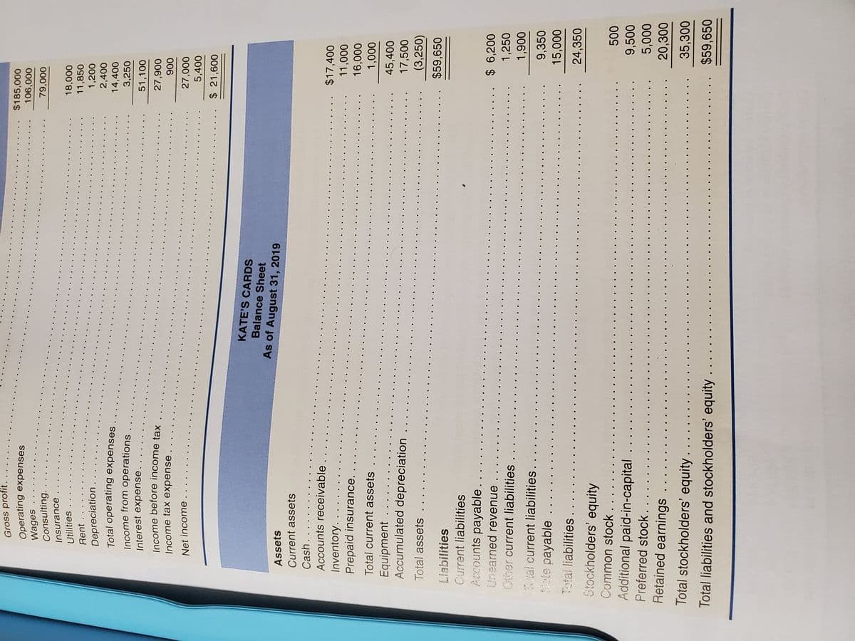 Gross profit.
$185,000
Operating expenses
Wages
Consulting.
Insurance
Utilities
11,850
1,200
Rent
Depreciation
2,400
Total operating expenses
14,400
3,250
Income from operations
Interest expense.
51,100
Income tax expense
006
Net income
$ 21,600
KATE'S CARDS
Balance Sheet
As of August 31, 2019
Assets
Current assets
Cash.
Accounts receivable
$17,400
Inventory.
Prepaid insurance.
000ʻ
000'
000'
Total current assets
45,400
Equipment
Accumulated depreciation
17,500
(3,250)
Total assets
$59,650
Liabilities
Current liabilities
Accounts payable
Unaarned revenue
$ 6,200
1,250
Other current liabilities
Total current liabilities.
ote payable
006'
9,350
Total liabilities
24,350
Stockholders' equity
Common stock
..
Additional paid-in-capital
000' s
20,300
Preferred stock.
Retained earnings
..
Total stockholders' equity
35,300
Total liabilities and stockholders' equity
$59,650
..
...
