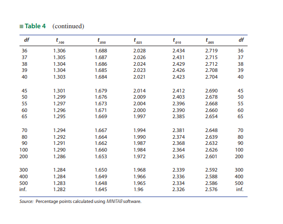 Table 4 (continued)
df
df
050
.025
0os
36
1.306
1.688
2.028
2.434
2.719
36
37
1.305
1.687
2.026
2.431
2.715
37
38
1.304
1.686
1.685
2.024
2.429
2.712
38
39
1.304
2.023
2.426
2.708
39
40
1.303
1.684
2.021
2.423
2.704
40
45
1.301
1.679
2.014
2.412
2.690
45
50
1.299
1.676
2.009
2.403
2.678
50
55
1.297
1.673
2.004
2.396
2.668
55
60
1.296
1.671
2.000
2.390
2.660
60
65
1.295
1.669
1.997
2.385
2.654
65
70
1.294
1.667
1.994
2.381
2.648
70
80
1.292
1.664
1.990
2.374
2.639
80
1.662
1.660
90
1.291
1.987
2.368
2.632
90
100
1.290
1.984
2.364
2.626
100
200
1.286
1.653
1.972
2.345
2.601
200
300
1.284
1.650
1.968
2.339
2.592
300
1.966
1.965
400
1.284
1.649
2.336
2.588
400
500
1.283
1.648
2.334
2.586
500
inf.
1.282
1.645
1.96
2.326
2.576
inf.
Source: Percentage points calculated using MINITAB software.
