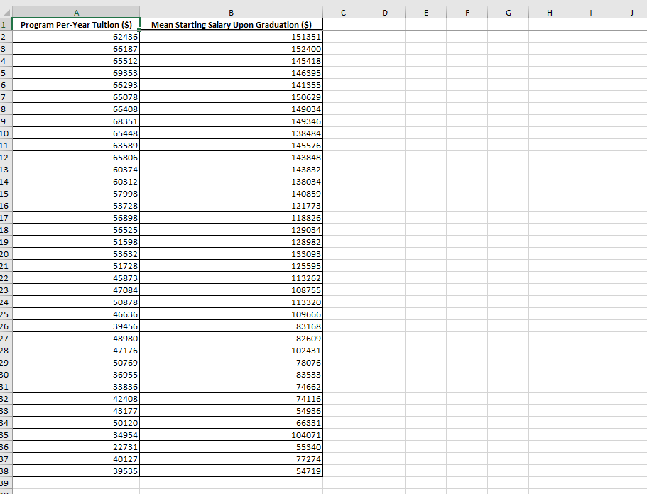 2
3
4
5
600
7
10
11
12
13
14
15
16
17
18
19
20
21
22
23
24
25
26
27
28
29
30
31
B2
33
34
35
36
37
38
39
Program Per-Year Tuition ($)
62436
66187
65512
69353
66293
65078
66408
68351
65448
63589
65806
60374
60312
57998
53728
56898
56525
51598
53632
51728
45873
47084
50878
46636
39456
48980
47176
50769
36955
33836
42408
43177
50120
34954
22731
40127
39535
B
Mean Starting Salary Upon Graduation ($)
151351
152400
145418
146395
141355
150629
149034
149346
138484
145576
143848
143832
138034
140859
121773
118826
129034
128982
133093
125595
113262
108755
113320
109666
83168
82609
102431
78076
83533
74662
74116
54936
66331
104071
55340
77274
54719
U
D
E
F
TI
G
H
J