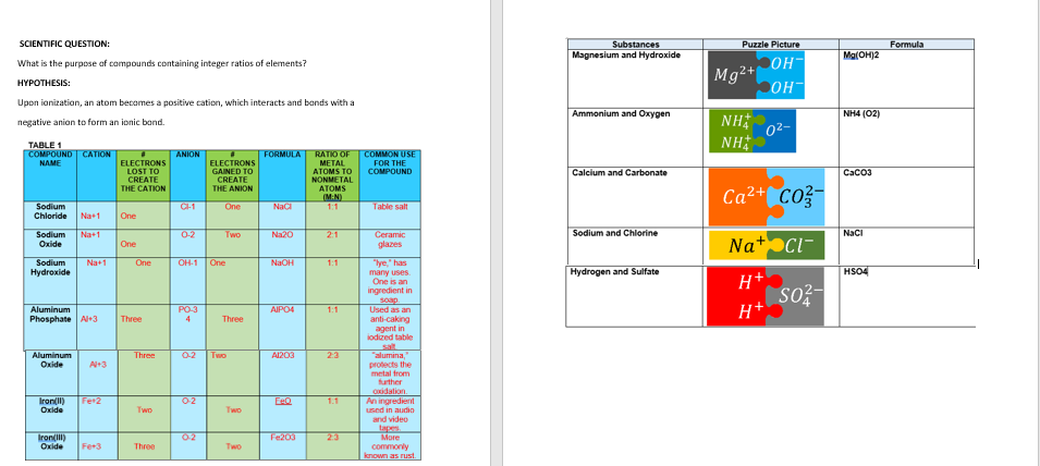 SCIENTIFIC QUESTION:
What is the purpose of compounds containing integer ratios of elements?
HYPOTHESIS:
Upon ionization, an atom becomes a positive cation, which interacts and bonds with a
negative anion to form an ionic bond.
TABLE 1
COMPOUND CATION
NAME
Sodium
Chloride Na+1
Sodium Na+1
Oxide
Sodium
Hydroxide
Aluminum
Phosphate Al+3
Aluminum
Oxide
Na+1
Iron(III)
Oxide
Al+3
Iron(11) Fe+2
Oxide
Fe+3
ELECTRONS
LOST TO
CREATE
THE CATION
One
One
One
Three
Three
Two
Three
ANION
CH-1
0-2
PO-3
4
ELECTRONS
GAINED TO
CREATE
THE ANION
OH-1 One
0-2
One
0-2
Two
0-2 Two
Three
Two
Two
FORMULA
NaCl
Na20
NaOH
AIPO4
A1203
FeO
Fe203
RATIO OF
METAL
ATOMS TO
NONMETAL
ATOMS
(MAN)
1:1
2:1
1:1
1:1
2:3
1.1
2.3
COMMON USE
FOR THE
COMPOUND
Table salt
Ceramic
glazes
"lye," has
many uses.
One is an
ingredient in
soap.
Used as an
anti-caking
agent in
iodized table
salt
"alumina,
protects the
metal from
further
oxidation
An ingredient
used in audio
and video
More
commonly
known as rust.
Substances
Magnesium and Hydroxide
Ammonium and Oxygen
Calcium and Carbonate
Sodium and Chlorine
Hydrogen and Sulfate
Puzzle Picture
он-
OH-
Mg²+
NH
NH
0²-
Ca²+ CO²-
Na+ Cl
H+
H+
so²-
Mg(OH)2
NHA (O2)
CaCO3
NaCl
HSO4
Formula