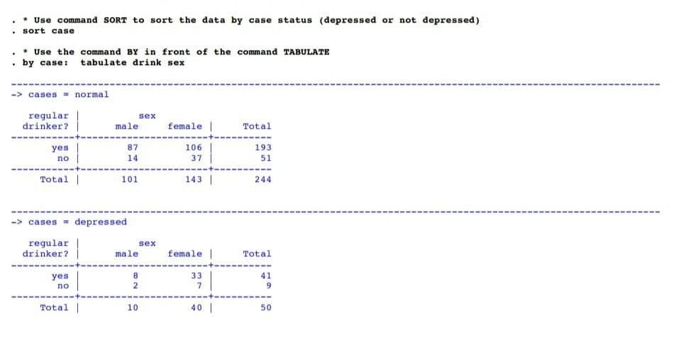* Use command SORT to sort the data by case status (depressed or not depressed)
• sort case
* Use the command BY in front of the command TABULATE
• by case: tabulate drink sex
-> cases = normal
regular
drinker?
sex
male
female
Total
yes
87
106
193
no
14
37
51
Total |
101
143 |
244
-> cases = depressed
regular
drinker?
sex
male
female|
Total
yes
33
41
no
9
Total |
10
40 |
50
