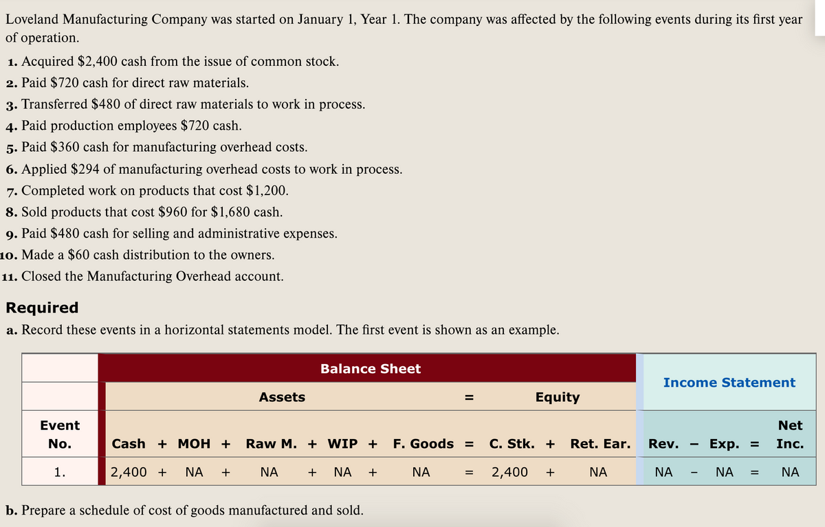 Loveland Manufacturing Company was started on January 1, Year 1. The company was affected by the following events during its first year
of operation.
1. Acquired $2,400 cash from the issue of common stock.
2. Paid $720 cash for direct raw materials.
3. Transferred $480 of direct raw materials to work in process.
4. Paid production employees $720 cash.
5. Paid $360 cash for manufacturing overhead costs.
6. Applied $294 of manufacturing overhead costs to work in process.
7. Completed work on products that cost $1,200.
8. Sold products that cost $960 for $1,680 cash.
9. Paid $480 cash for selling and administrative expenses.
10. Made a $60 cash distribution to the owners.
11. Closed the Manufacturing Overhead account.
Required
a. Record these events in a horizontal statements model. The first event is shown as an example.
Balance Sheet
Income Statement
Assets
Equity
%3D
Event
Net
No.
Cash + MOH +
Raw M. + WIP +
F. Goods
C. Stk. +
Ret. Ear.
Rev.
Еxp. %3
Inc.
%3D
1.
2,400 +
NA
+
NA
+
NA
+
NA
2,400
+
NA
NA
NA
NA
-
b. Prepare a schedule of cost of goods manufactured and sold.
