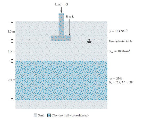 Load = Q
BxL
1.5 m
y = 15 kN/m3
Groundwater table
1.5 m
Ysat = 18 kN/m3
w = 35%
G, = 2.7, LL = 38
2.5 m
Sand
Clay (normally consolidated)
