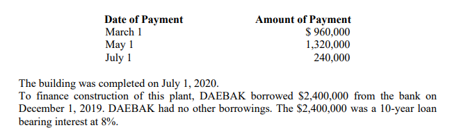 Date of Payment
Amount of Payment
$ 960,000
1,320,000
240,000
March 1
May 1
July 1
The building was completed on July 1, 2020.
To finance construction of this plant, DAEBAK borrowed $2,400,000 from the bank on
December 1, 2019. DAEBAK had no other borrowings. The $2,400,000 was a 10-year loan
bearing interest at 8%.
