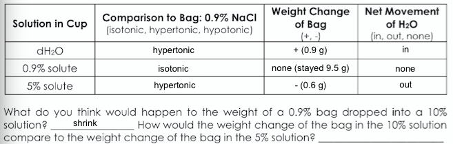 Weight Change
of Bag
(+, -)
Net Movement
Comparison to Bag: 0.9% NaCI
(isotonic, hypertonic, hypotonic)
Solution in Cup
of H20
(in, out, none)
dH2O
hypertonic
+ (0.9 g)
in
0.9% solute
isotonic
none (stayed 9.5 g)
none
5% solute
hypertonic
- (0.6 g)
out
What do you think would happen to the weight of a 0.9% bag dropped into a 10%
solution?
compare to the weight change of the bag in the 5% solution?
shrink
How would the weight change of the bag in the 10% solution
