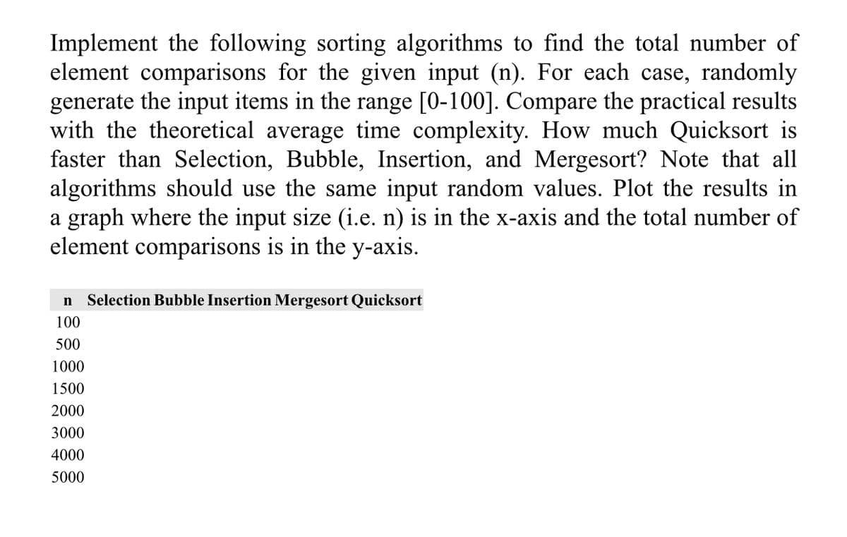 Implement the following sorting algorithms to find the total number of
element comparisons for the given input (n). For each case, randomly
generate the input items in the range [0-100]. Compare the practical results
with the theoretical average time complexity. How much Quicksort is
faster than Selection, Bubble, Insertion, and Mergesort? Note that all
algorithms should use the same input random values. Plot the results in
a graph where the input size (i.e. n) is in the x-axis and the total number of
element comparisons is in the y-axis.
Selection Bubble Insertion Mergesort Quicksort
n
100
500
1000
1500
2000
3000
4000
5000
