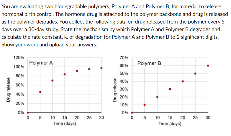 You are evaluating two biodegradable polymers, Polymer A and Polymer B, for material to release
hormonal birth control. The hormone drug is attached to the polymer backbone and drug is released
as the polymer degrades. You collect the following data on drug released from the polymer every 5
days over a 30-day study. State the mechanism by which Polymer A and Polymer B degrades and
calculate the rate constant, k, of degradation for Polymer A and Polymer B to 2 significant digits.
Show your work and upload your answers.
120%
70%
Polymer A
Polymer B
100%
60%
50%
80%
40%
60%
30%
40%
20%
20%
10%
0%
0%
0 5
10 15 20
25 30
0 5
10
15 20
25
30
Time (days)
Time (days)
Drug release
Drug release
