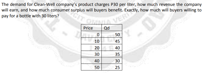 The demand for Clean-Well company's product charges P30 per liter, how much revenue the company
will earn, and how much consumer surplus will buyers benefit.
pay for a bottle with 30 liters?
Price
Qd
50
10
20
40
30
35
40
30
50
25
