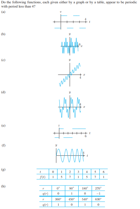 Do the following functions, each given either by a graph or by a table, appear to be periodic
with period less than 4?

