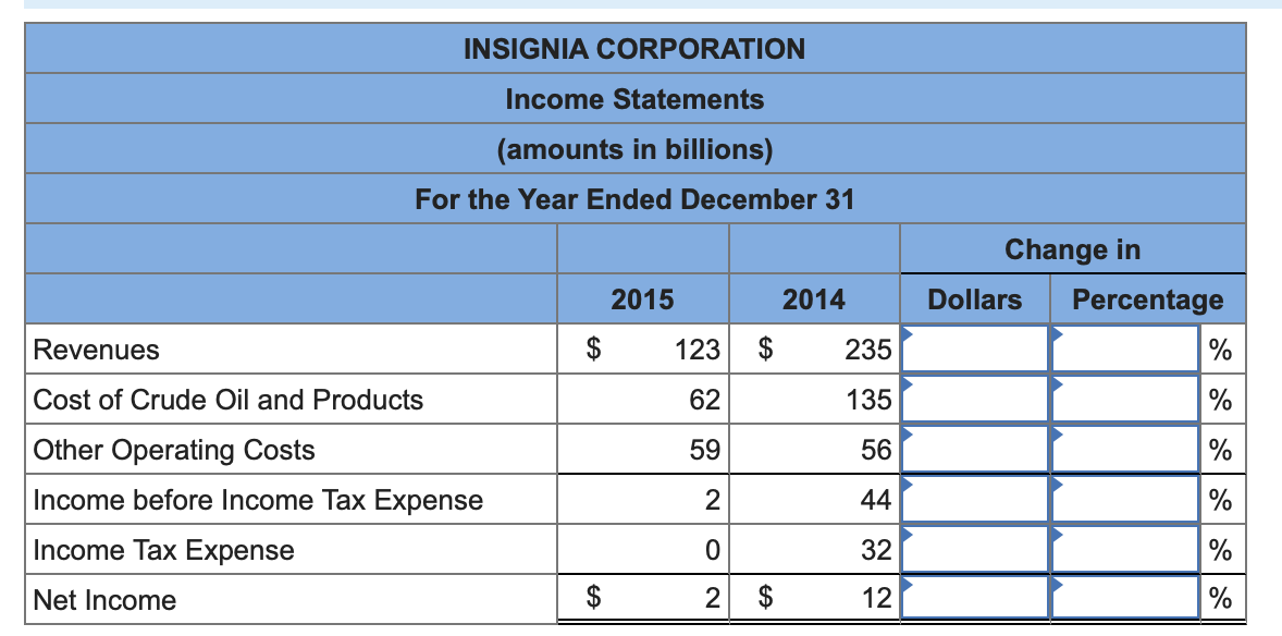 INSIGNIA CORPORATION
Income Statements
(amounts in billions)
For the Year Ended December 31
Change in
2015
2014
Dollars
Percentage
Revenues
$
123
$
235
%
Cost of Crude Oil and Products
62
135
%
Other Operating Costs
59
56
Income before Income Tax Expense
2
44
Income Tax Expense
32
Net Income
$
2
$
12
%
