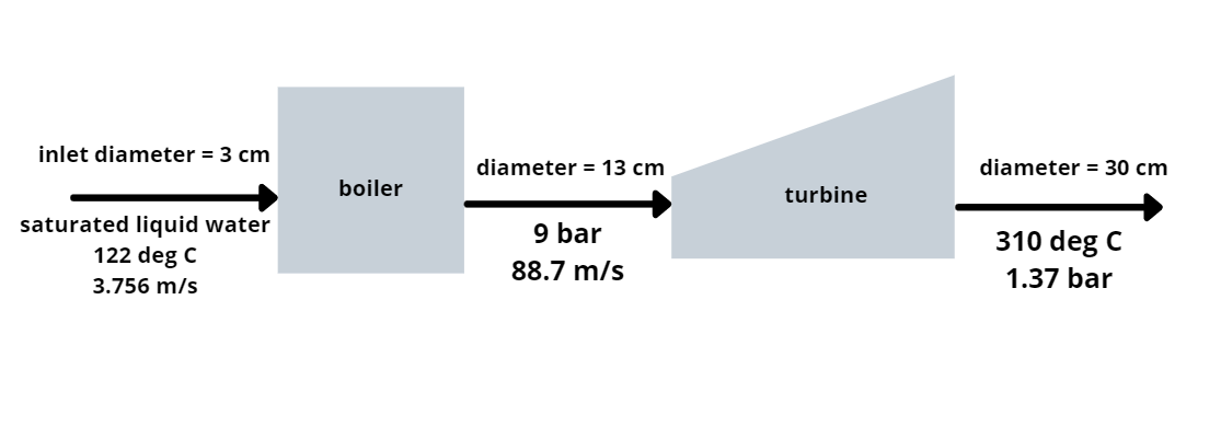 inlet diameter = 3 cm
diameter = 13 cm
diameter = 30 cm
boiler
turbine
saturated liquid water
9 bar
310 deg C
122 deg C
88.7 m/s
1.37 bar
3.756 m/s
