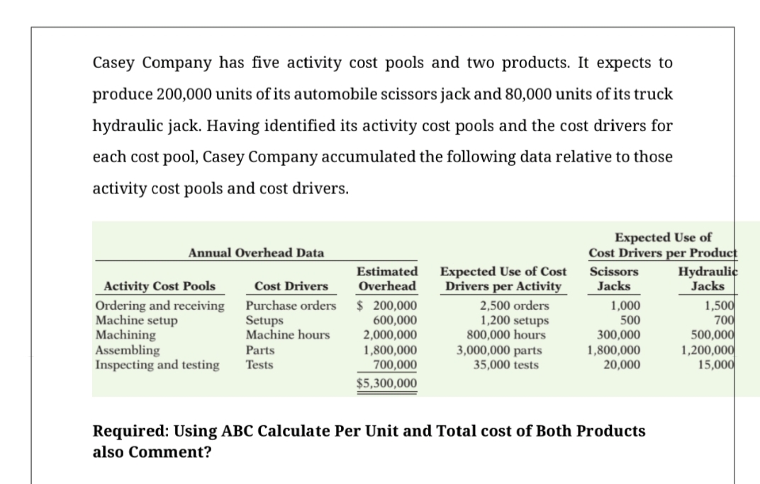 Casey Company has five activity cost pools and two products. It expects to
produce 200,000 units of its automobile scissors jack and 80,000 units of its truck
hydraulic jack. Having identified its activity cost pools and the cost drivers for
each cost pool, Casey Company accumulated the following data relative to those
activity cost pools and cost drivers.
Expected Use of
Cost Drivers per Product
Hydraulic
Jacks
Annual Overhead Data
Expected Use of Cost
Drivers per Activity
Estimated
Scissors
Activity Cost Pools
Ordering and receiving
Machine setup
Machining
Assembling
Inspecting and testing
Cost Drivers
Overhead
Jacks
$ 200,000
600,000
2,000,000
1,800,000
700,000
2,500 orders
1,200 setups
800,000 hours
1,500
700
500,000
1,200,000
15,000
Purchase orders
1,000
Setups
Machine hours
500
Parts
Tests
3,000,000 parts
35,000 tests
300,000
1,800,000
20,000
$5,300,000
Required: Using ABC Calculate Per Unit and Total cost of Both Products
also Comment?
