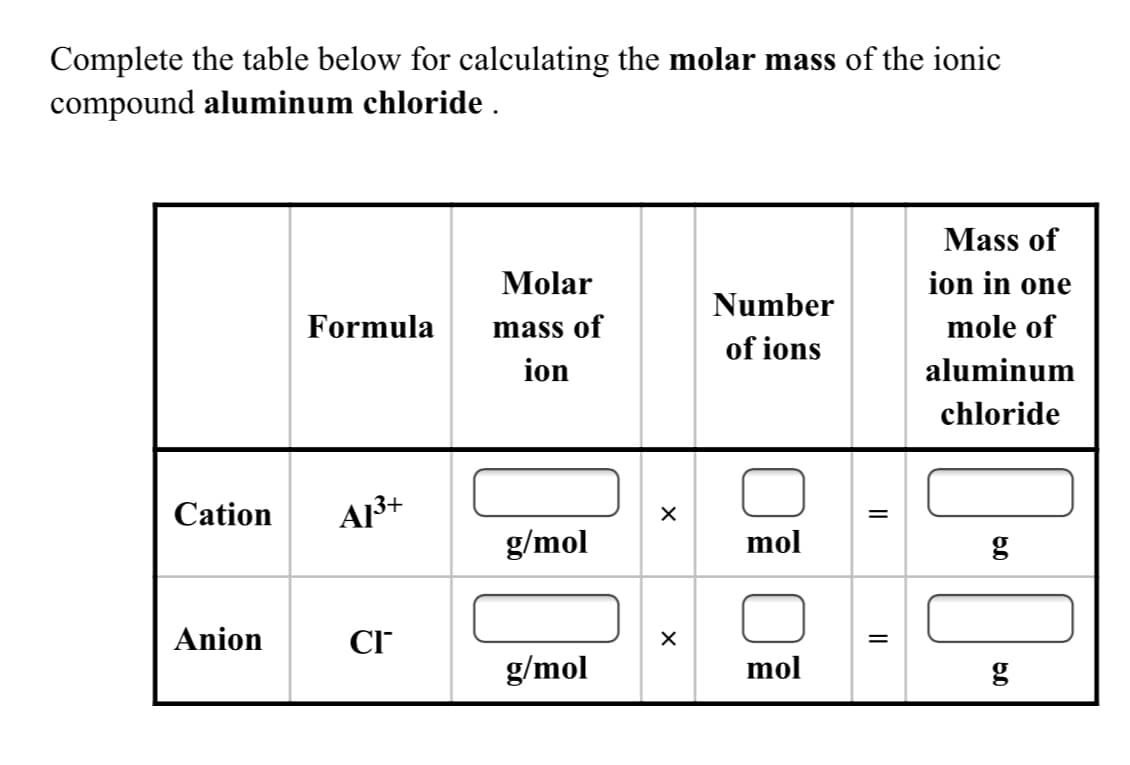 Complete the table below for calculating the molar mass of the ionic
compound aluminum chloride .
Mass of
Molar
ion in one
Number
Formula
mass of
mole of
of ions
ion
aluminum
chloride
Cation
A3+
g/mol
mol
Anion
CI
g/mol
mol
g
||
