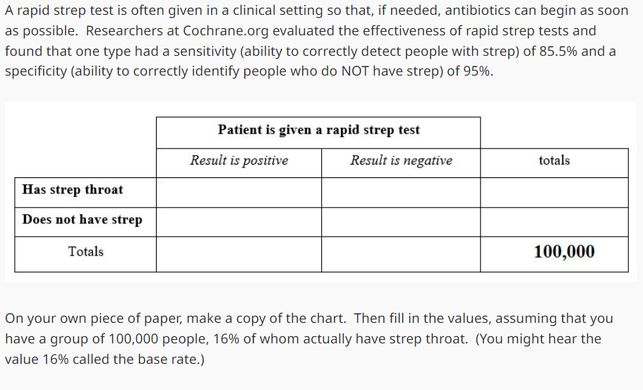 A rapid strep test is often given in a clinical setting so that, if needed, antibiotics can begin as soon
as possible. Researchers at Cochrane.org evaluated the effectiveness of rapid strep tests and
found that one type had a sensitivity (ability to correctly detect people with strep) of 85.5% and a
specificity (ability to correctly identify people who do NOT have strep) of 95%.
Has strep throat
Does not have strep
Totals
Patient is given a rapid strep test
Result is positive
Result is negative
totals
100,000
On your own piece of paper, make a copy of the chart. Then fill in the values, assuming that you
have a group of 100,000 people, 16% of whom actually have strep throat. (You might hear the
value 16% called the base rate.)