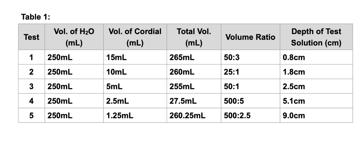 Table 1:
Test
Vol. of H₂O
(mL)
1
250mL
2
250mL
3 250mL
4
250mL
5 250mL
Vol. of Cordial
(mL)
15mL
10mL
5mL
2.5mL
1.25mL
Total Vol.
(mL)
265mL
260mL
255mL
27.5mL
260.25mL
Volume Ratio
50:3
25:1
50:1
500:5
500:2.5
Depth of Test
Solution (cm)
0.8cm
1.8cm
2.5cm
5.1 cm
9.0cm