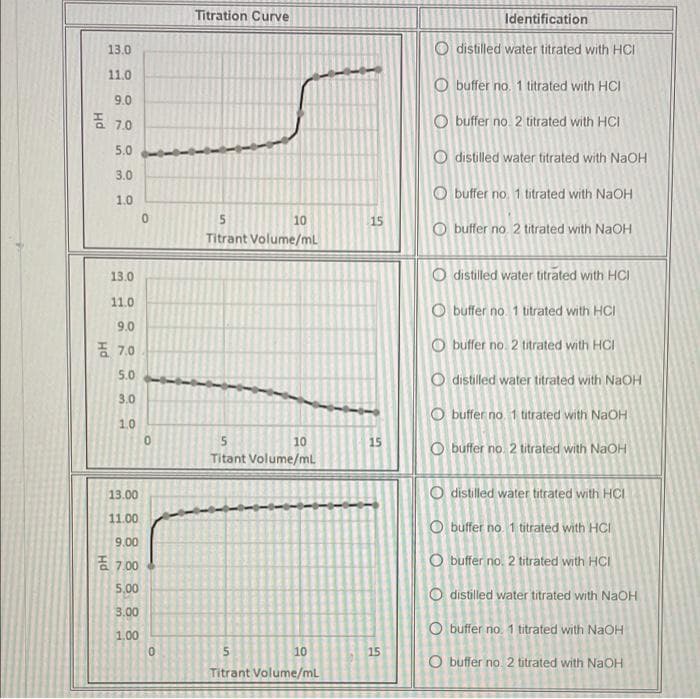 Titration Curve
Identification
13.0
O distilled water titrated with HCI
11.0
O buffer no. 1 titrated with HCI
9.0
증 7,0
O buffer no. 2 titrated with HCI
5.0
O distilled water titrated with NaOH
3.0
O buffer no 1 titrated with NaOH
1.0
10
15
buffer no. 2 titrated with NaOH
Titrant Volume/mL
13.0
O distilled water titrated with HCI
11.0
O buffer no 1 titrated with HCI
9.0
품 7,0
O buffer no. 2 titrated with HCI
5.0
distilled water titrated with NaOH
3.0
O buffer no 1 titrated with NaOH
1.0
10
15
buffer no. 2 titrated with NaOH
Titant Volume/ml
13.00
O distilled water titrated with HCI
11.00
O buffer no 1 titrated with HCI
9.00
है 7.00
O buffer no. 2 titrated with HCI
5,00
O distilled water titrated with NaOH
3.00
O buffer no. 1 titrated with NaOH
1.00
10
15
O buffer no. 2 titrated with NAOH
Titrant Volume/mL
in
